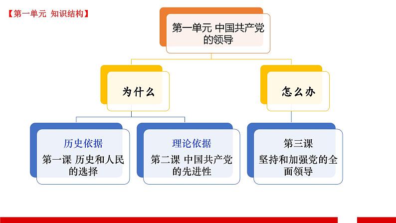 1.1 中华人民共和国成立前各种政治力量课件-2023-2024学年高中政治统编版必修三政治与法治06