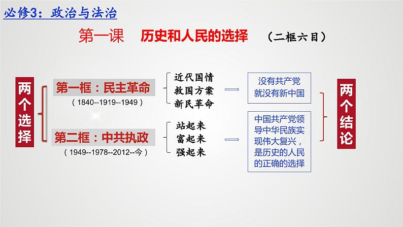 1.1 中华人民共和国成立前各种政治力量课件-2023-2024学年高中政治统编版必修三政治与法治07