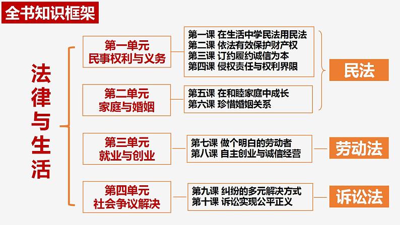 1.1认真对待民事权利与义务课件-2023-2024学年高中政治统编版选择性必修二法律与生活第1页