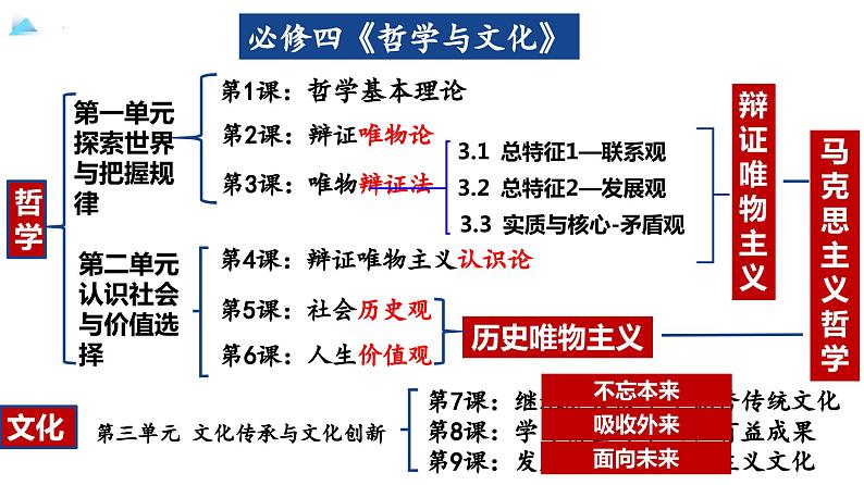 1.1追求智慧的学问  课件-2023-2024学年高中政治统编版必修四哲学与文化第2页