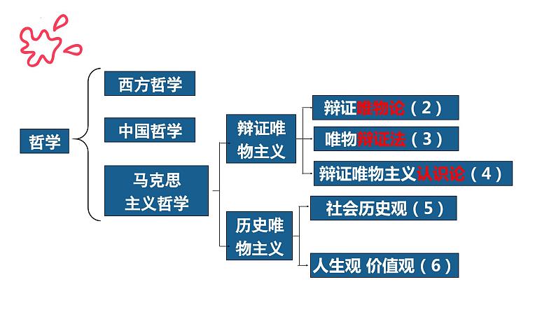 1.1追求智慧的学问  课件-2023-2024学年高中政治统编版必修四哲学与文化第3页