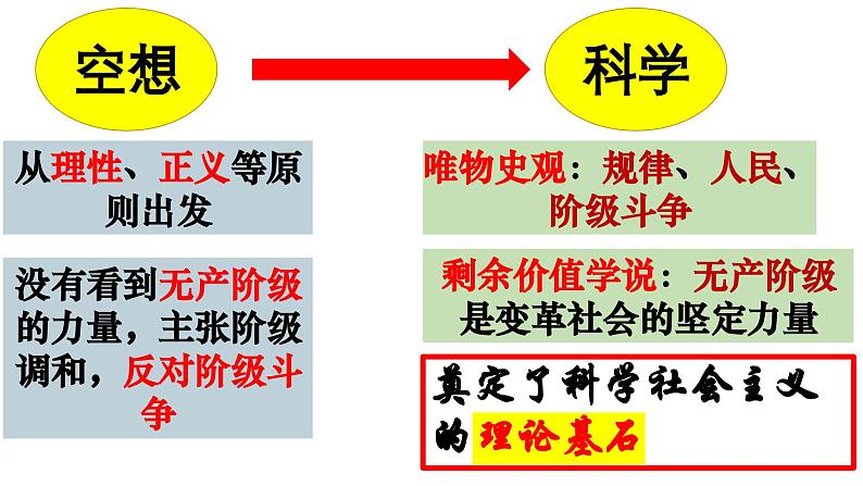 1.2 科学社会主义的理论与实践 课件-2023-2024学年高中政治统编版必修一中国特色社会主义08