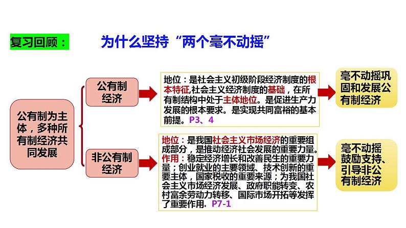 1.2坚持“两个毫不动摇” 课件-2023-2024学年高中政治统编版必修二经济与社会05