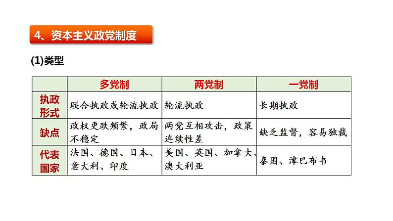 1.3 政党和利益集团（课件）-高中政治 选择性必修1  统编版第8页