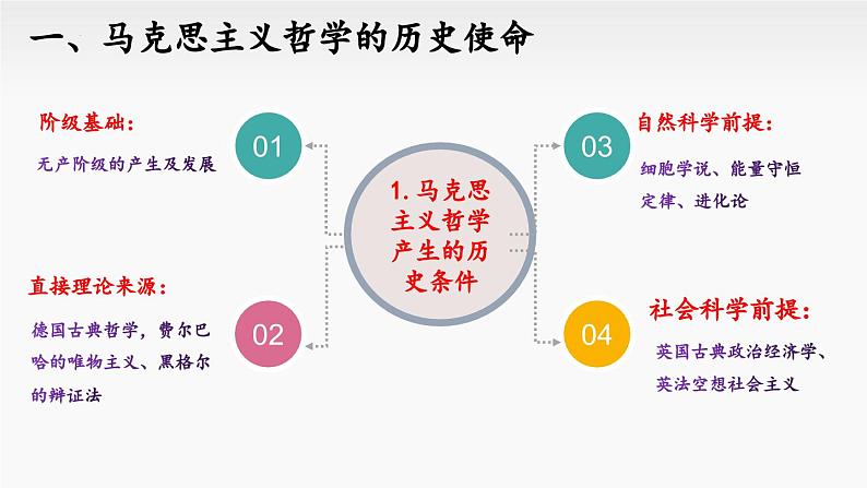 1.3科学的世界观和方法论（最新版）高二政治课件（统编版必修4）第7页