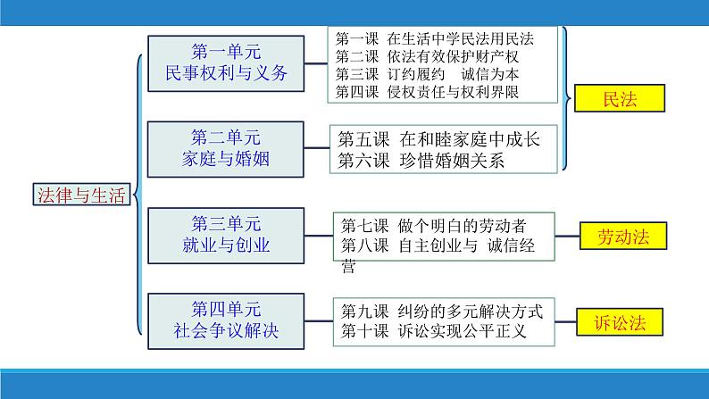 2.1 保障各类物权  课件 - 高中政治 选择性必修2 统编版第1页