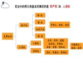 2.1 保障各类物权 课件-2023-2024学年高中政治统编版选择性必修二法律与生活