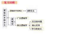 政治 (道德与法治)逻辑思维的基本要求课前预习课件ppt