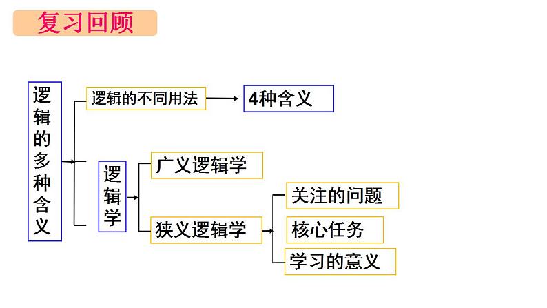 2.2 逻辑思维的基本要求（课件） 高中政治选择性必修3 逻辑与思维 统编版01