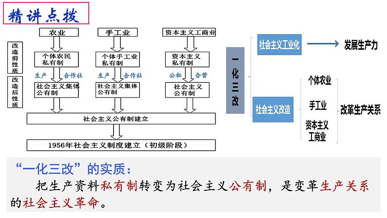 2.2 社会主义制度在中国的确立 课件-2023-2024学年高中政治统编版必修一中国特色社会主义06