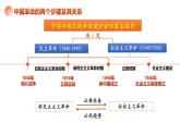 2.2 社会主义制度在中国的确立（2023年秋最新版）高一政治课件（统编版必修1）