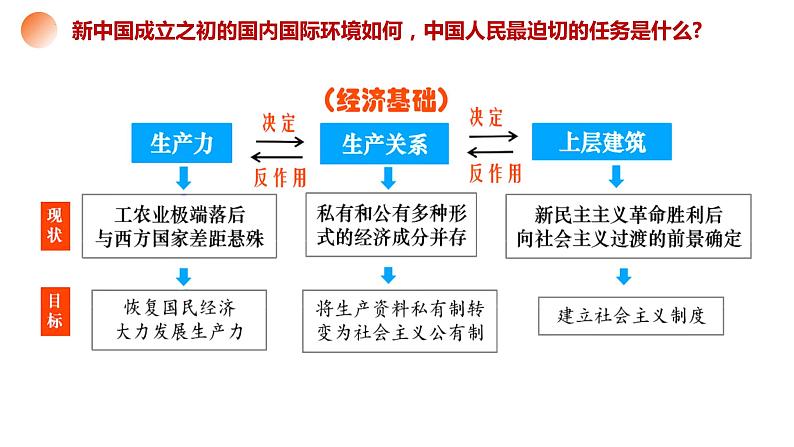 2.2 社会主义制度在中国的确立（2023年秋最新版）高一政治课件（统编版必修1）第5页