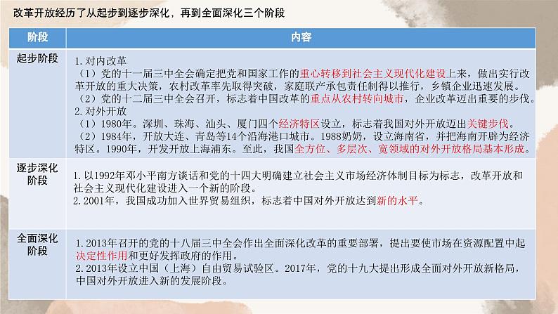 3.1 伟大的改革开放（最新版）高一政治课件（统编版必修1）06