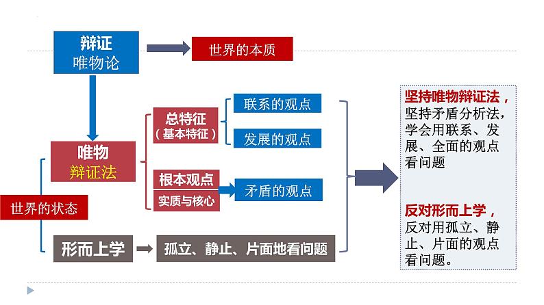 3.1世界是普遍联系的 高二政治课件（统编版必修4）02