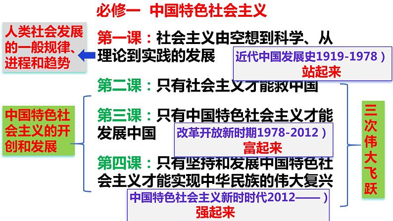 4.1中国特色社会主义进入新时代课件-2023-2024学年高中政治统编版必修一中国特色社会主义第1页