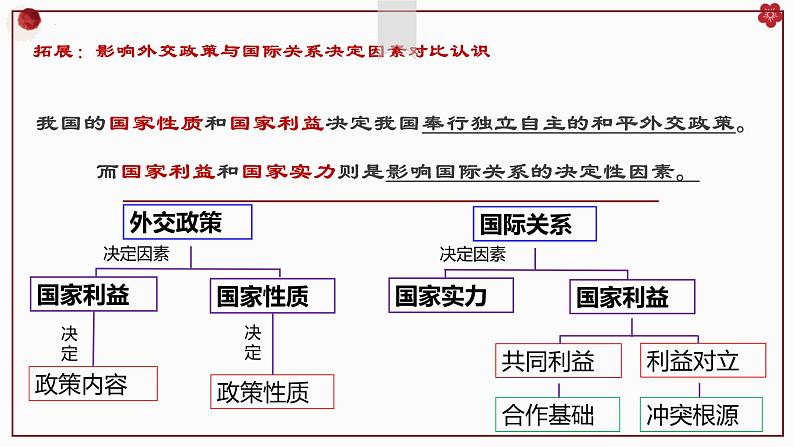 5.1中国外交政策的形成与发展课件-2023-2024学年高中政治统编版选择性必修一当代国际政治与经济第7页