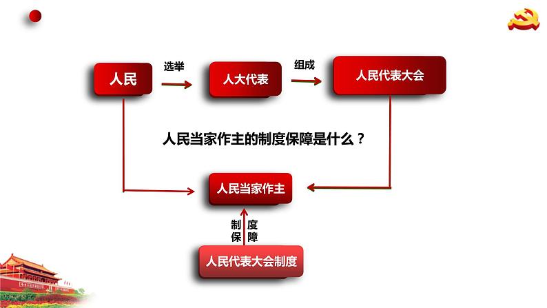 5.2人民代表大会制度：我国的根本政治制度课件-2023-2024学年高中政治统编版必修三政治与法治03