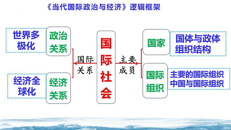 7.1开放是当代中国的鲜明标识课件2023-2024学年高二政治（统编版选择性必修1）第3页