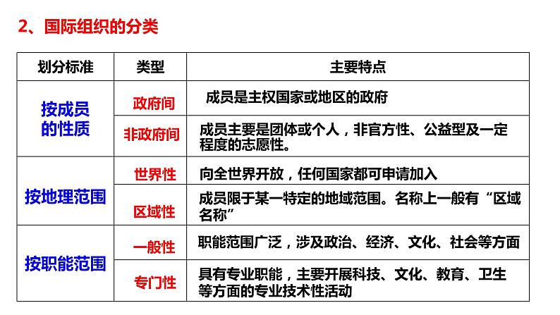 8.1日益重要的国际组织课件-2023-2024学年高中政治统编版选择性必修一当代国际政治与08