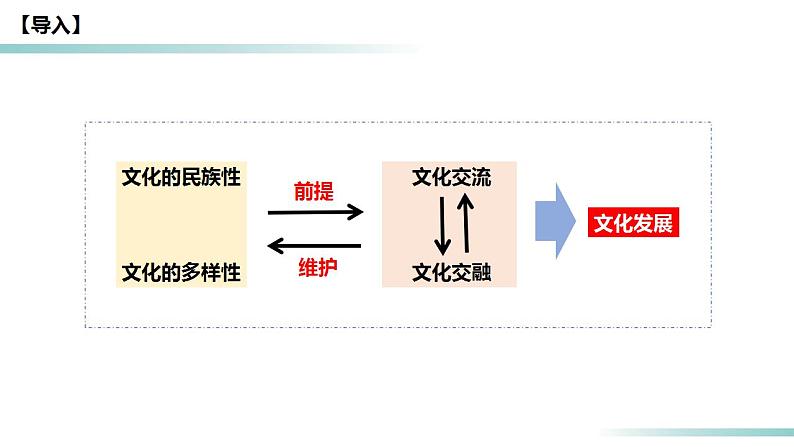 8.2文化交流与文化交融2023-2024学年高二政治课件（统编版必修4）第8页
