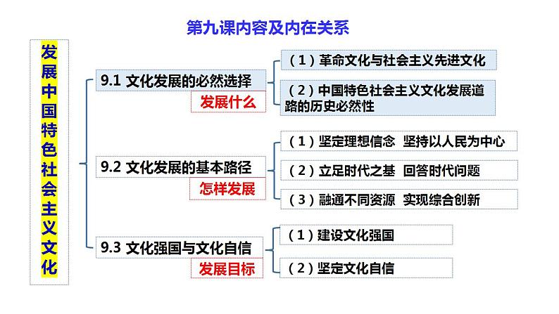 9.1文化发展的必然选择 课件-2023-2024学年高中政治统编版必修四哲学与文化01