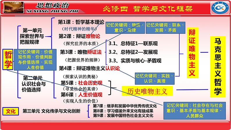 第八课学习借鉴外来文化的有益成果 课件-2024届高考政治一轮复习统编版必修四哲学与文化 (1)02