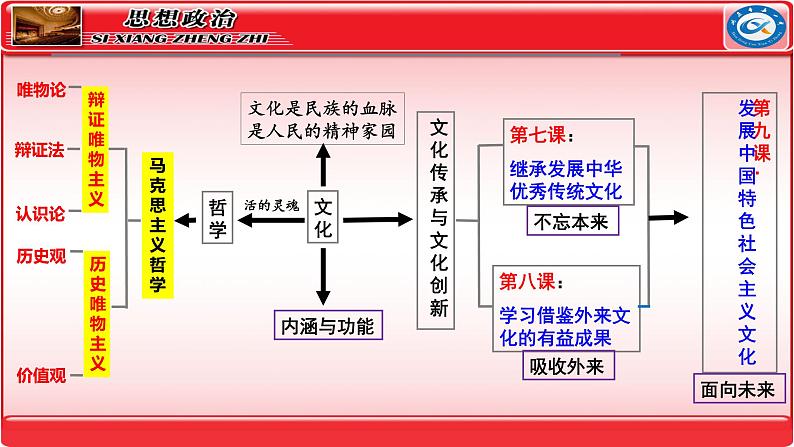 第八课学习借鉴外来文化的有益成果 课件-2024届高考政治一轮复习统编版必修四哲学与文化 (1)03