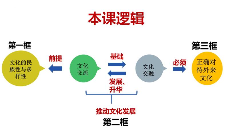 第八课学习借鉴外来文化的有益成果课件2024届高考政治一轮复习统编版必修四哲学与文化03