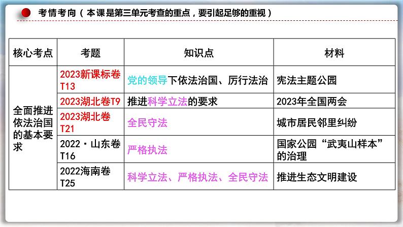 第九课 全面推进依法治国的基本要求 课件-2024届高考政治一轮复习统编版必修三政治与法治05