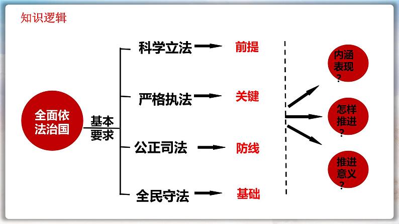 第九课 全面推进依法治国的基本要求 课件-2024届高考政治一轮复习统编版必修三政治与法治08