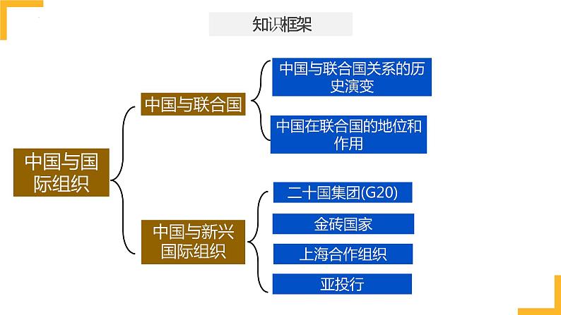 第九课 中国与国际组织 课件-2024届高考政治一轮复习统编版选择性必修一当代国际政治与经济03