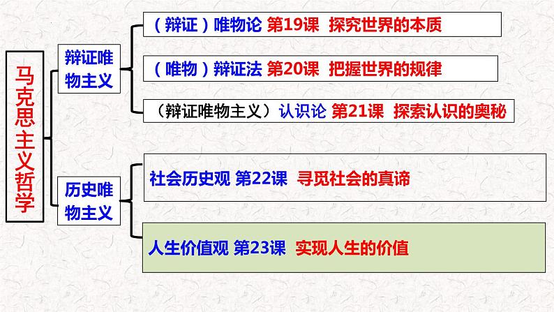 第六课实现人生的价值课件-2024届高考政治一轮复习统编版必修四哲学与文化 (1)02