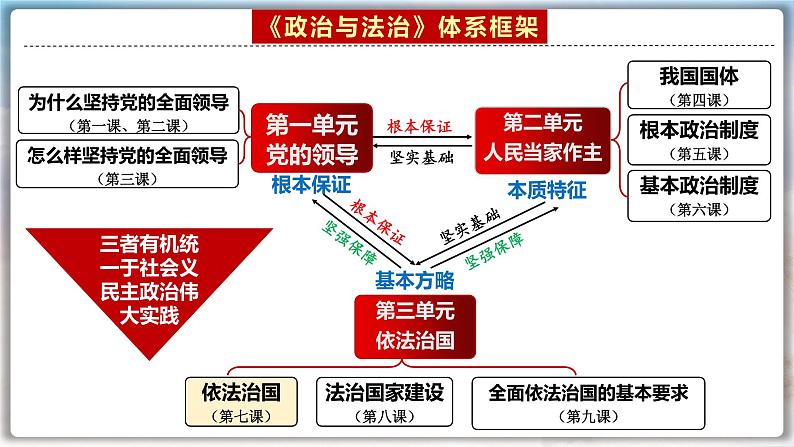 第七课 治国理政的基本方式 课件-2024届高考政治一轮复习统编版必修三政治与法治第2页