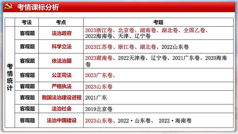 第七课 治国理政的基本方式 课件-2024届高考政治一轮复习统编版必修三政治与法治第3页