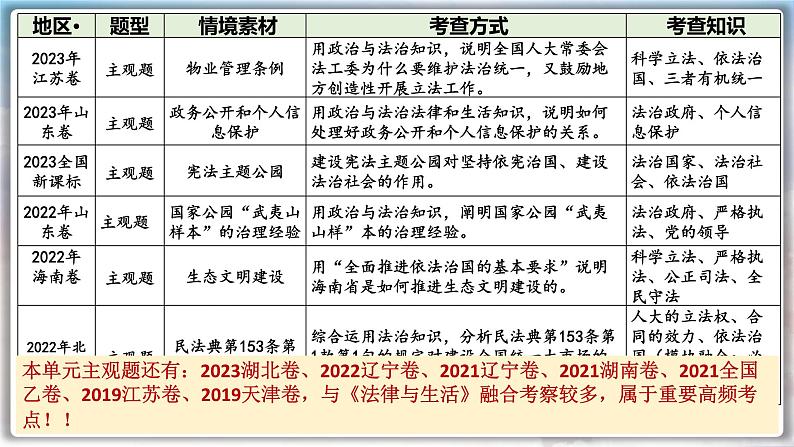 第七课 治国理政的基本方式 课件-2024届高考政治一轮复习统编版必修三政治与法治第4页