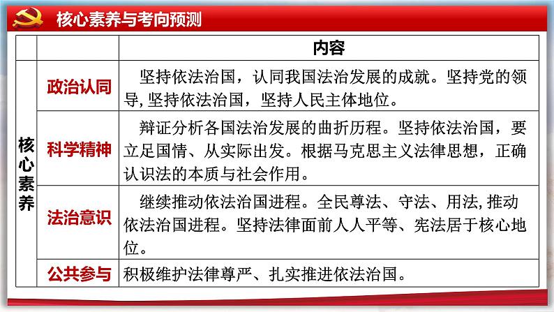 第七课 治国理政的基本方式 课件-2024届高考政治一轮复习统编版必修三政治与法治第6页