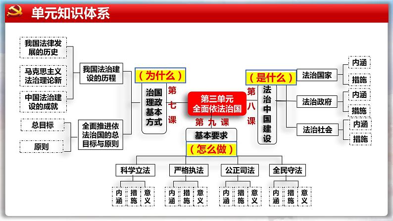 第七课 治国理政的基本方式 课件-2024届高考政治一轮复习统编版必修三政治与法治第8页