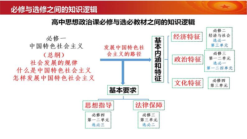 第一单元各具特色的国家课件-2024届高考政治一轮复习统编版选修一当代国际政治与经济01