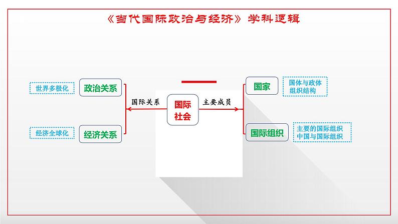 第一单元各具特色的国家课件-2024届高考政治一轮复习统编版选修一当代国际政治与经济02