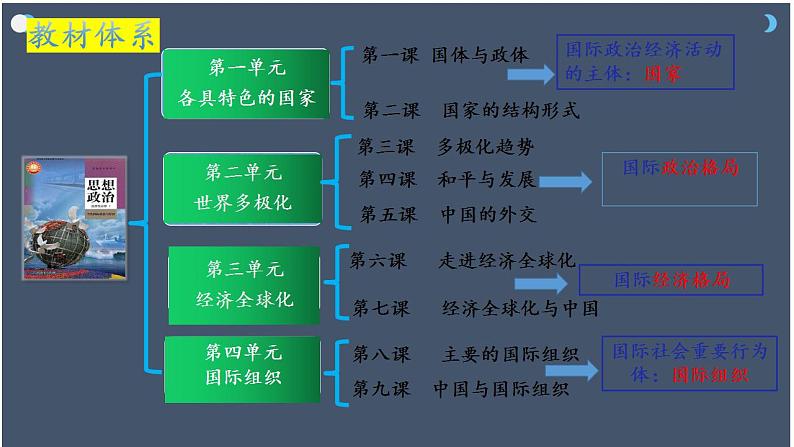 第一课 国体与政体 课件-2024届高考政治一轮复习统编版选择性必修一当代国际政治与经济03