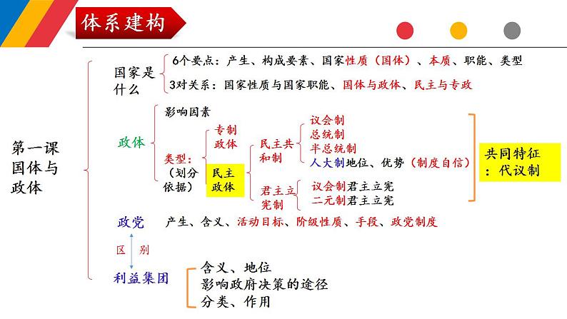 第一课 国体与政体 课件-2024届高考政治一轮复习统编版选择性必修一当代国际政治与经济05