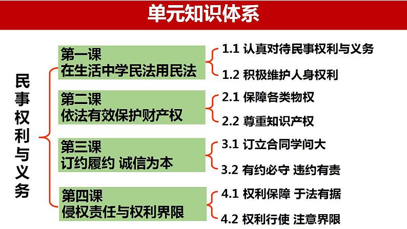 第一课 在生活中学民法用民法 课件-2024届高考政治一轮复习统编版选择性必修二法律与生活第2页