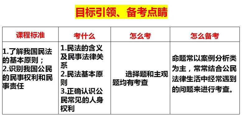 第一课 在生活中学民法用民法 课件-2024届高考政治一轮复习统编版选择性必修二法律与生活第5页