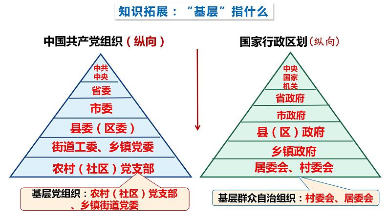 2023-2024学年高中政治统编版必修三政治与法治：6.3基层群众自治制度 课件第2页