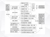 2024届高考政治二轮专题复习专题一中国特色社会主义课件