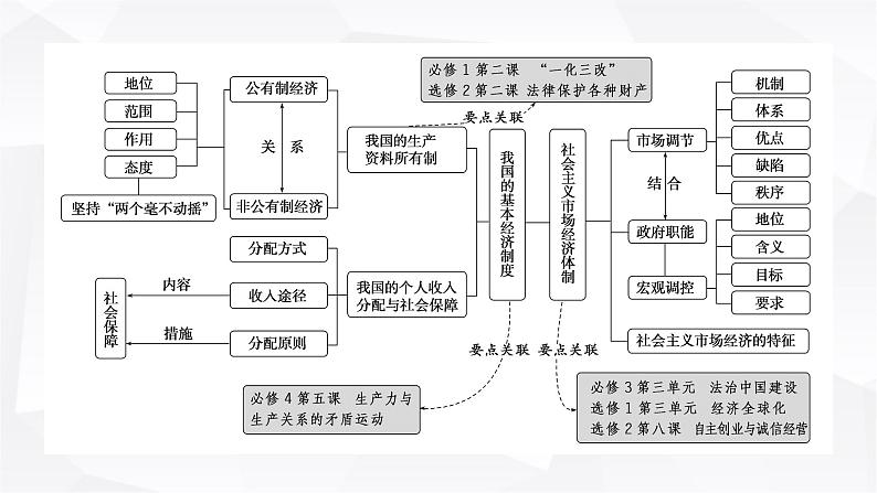 2024届高考政治二轮专题复习专题二我国的基本经济制度课件02