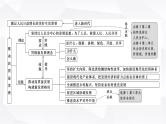 2024届高考政治二轮专题复习专题三贯彻新发展理念推动高质量发展课件