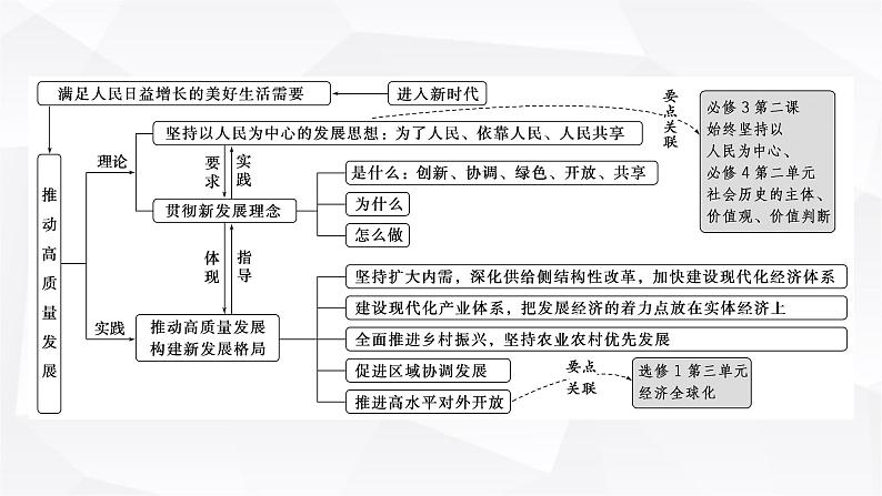 2024届高考政治二轮专题复习专题三贯彻新发展理念推动高质量发展课件02