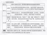 2024届高考政治二轮专题复习专题三贯彻新发展理念推动高质量发展课件