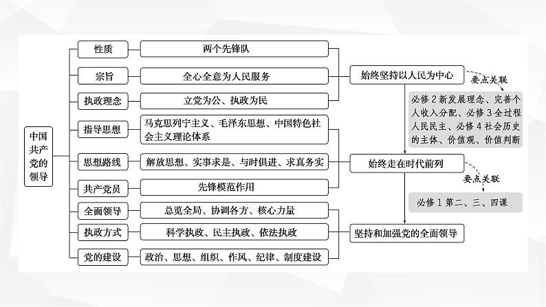 2024届高考政治二轮专题复习专题四中国共产党的领导课件第2页